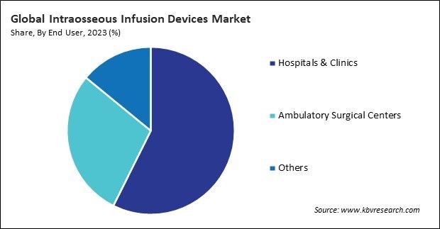Intraosseous Infusion Devices Market Share and Industry Analysis Report 2023