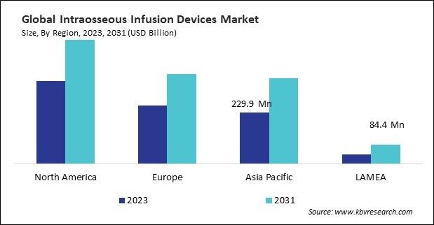 Intraosseous Infusion Devices Market Size - By Region