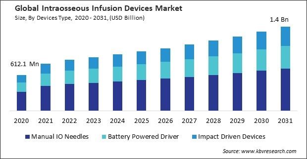 Intraosseous Infusion Devices Market Size - Global Opportunities and Trends Analysis Report 2020-2031