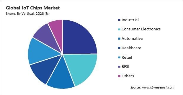 IoT Chips Market Share and Industry Analysis Report 2023