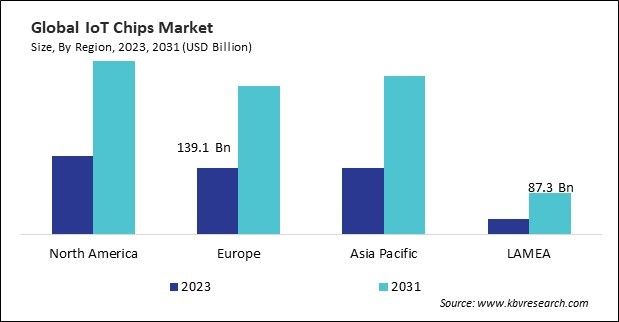IoT Chips Market Size - By Region