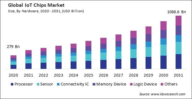 IoT Chips Market Size - Global Opportunities and Trends Analysis Report 2020-2031