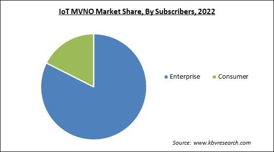 IoT MVNO Market Share and Industry Analysis Report 2022
