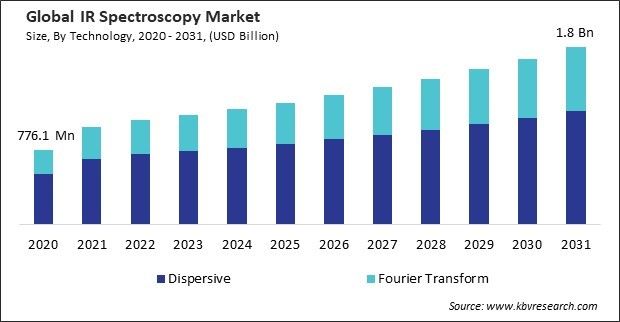 IR Spectroscopy Market Size - Global Opportunities and Trends Analysis Report 2020-2031