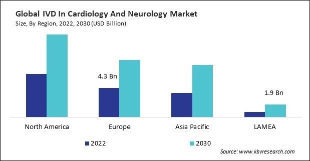 IVD In Cardiology And Neurology Market Size - By Region