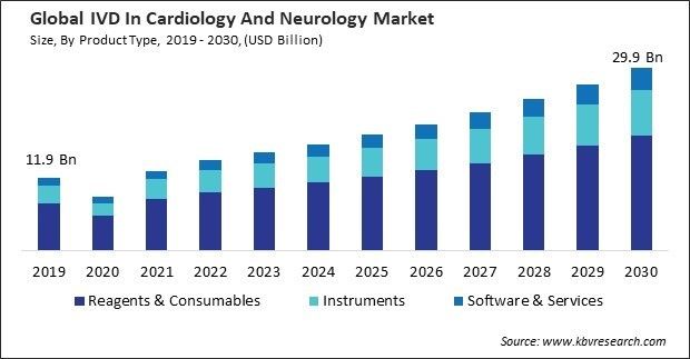 IVD In Cardiology And Neurology Market Size - Global Opportunities and Trends Analysis Report 2019-2030