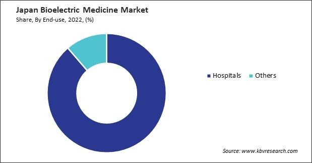 Japan Bioelectric Medicine Market Share