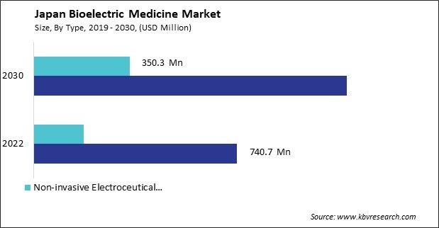 Japan Bioelectric Medicine Market Size - Opportunities and Trends Analysis Report 2019-2030