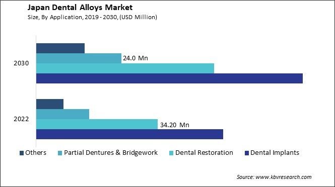 Japan Dental Alloys Market Size - Opportunities and Trends Analysis Report 2019-2030