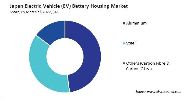 Japan Electric Vehicle (EV) Battery Housing Market Share