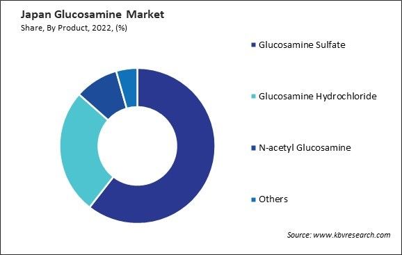 Japan Glucosamine Market Share