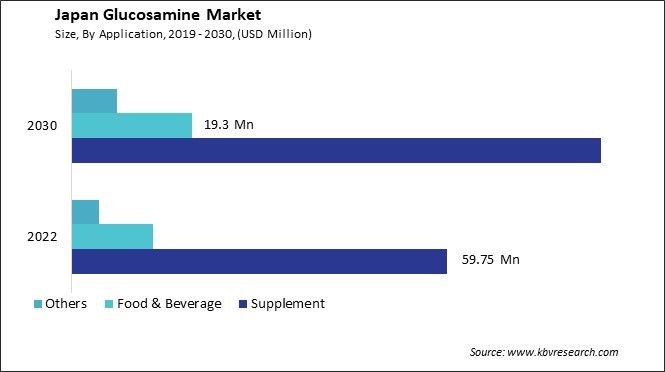 Japan Glucosamine Market Size - Opportunities and Trends Analysis Report 2019-2030