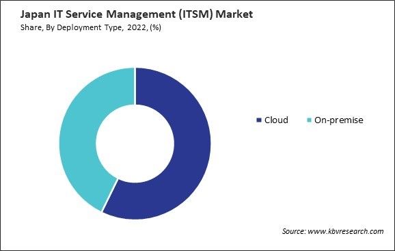Japan IT Service Management (ITSM) Market Share