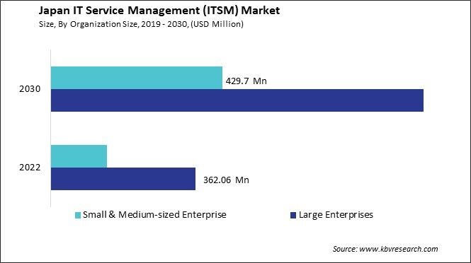 Japan IT Service Management (ITSM) Market Size - Opportunities and Trends Analysis Report 2019-2030