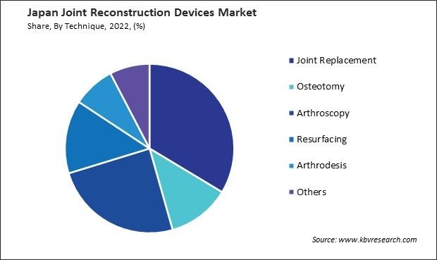 Japan Joint Reconstruction Devices Market Share