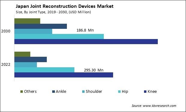 Japan Joint Reconstruction Devices Market Size - Opportunities and Trends Analysis Report 2019-2030