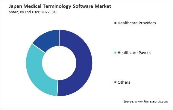 Japan Medical Terminology Software Market Share