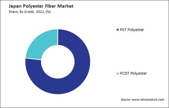 Japan Polyester Fiber Market Market Share