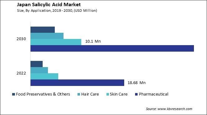 Japan Salicylic Acid Market Size - Opportunities and Trends Analysis Report 2019-2030