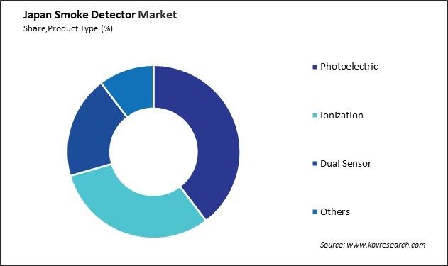 Japan Smoke Detector Market Share