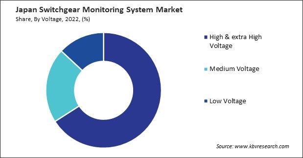 Japan Switchgear Monitoring System Market Share
