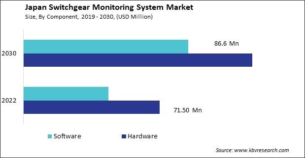 Japan Switchgear Monitoring System Market Size - Opportunities and Trends Analysis Report 2019-2030