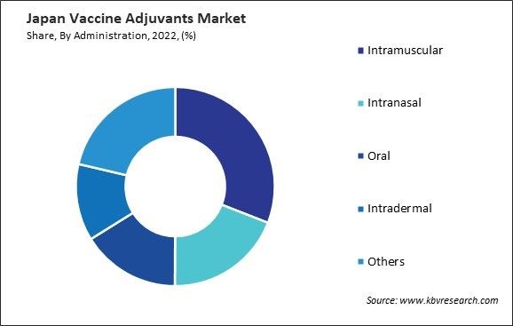 Japan Vaccine Adjuvants Market Share