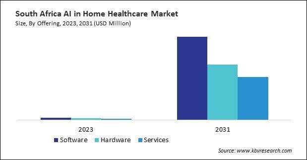 LAMEA AI in Home Healthcare Market