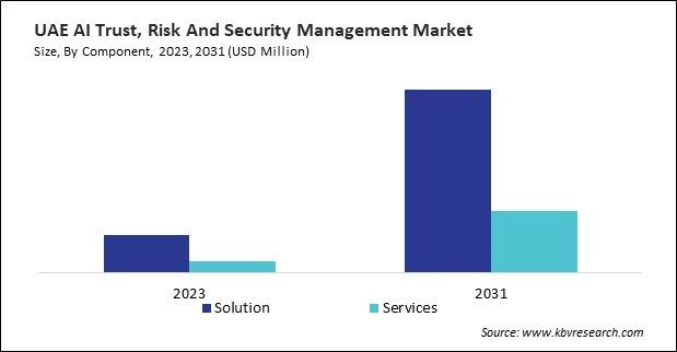 LAMEA AI Trust, Risk and Security Management Market