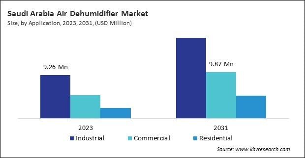 LAMEA Air Dehumidifier Market