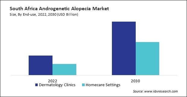 LAMEA Androgenetic Alopecia Market