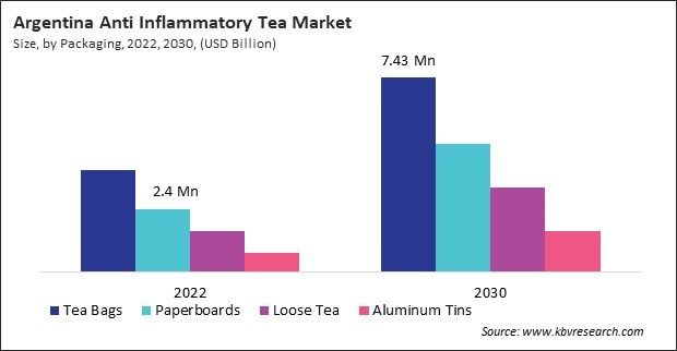 LAMEA Anti Inflammatory Tea Market
