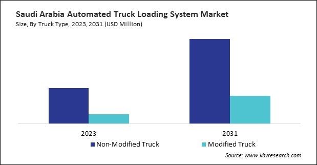 LAMEA Automated Truck Loading System Market 