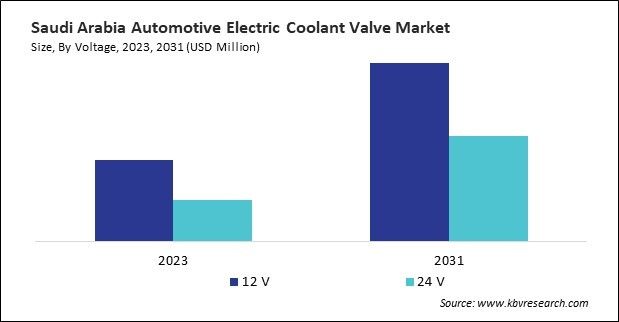 LAMEA Automotive Electric Coolant Valve Market 