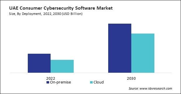 LAMEA Consumer Cybersecurity Software Market