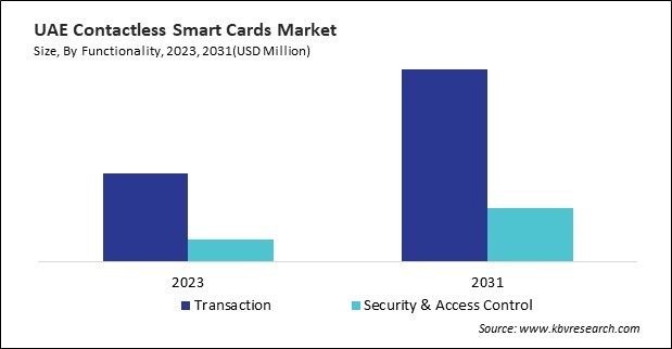 LAMEA Contactless Smart Cards Market