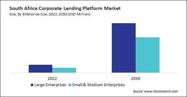 LAMEA Corporate Lending Platform Market