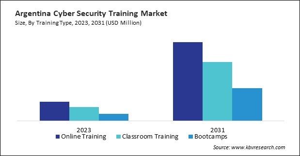 LAMEA Cyber Security Training Market