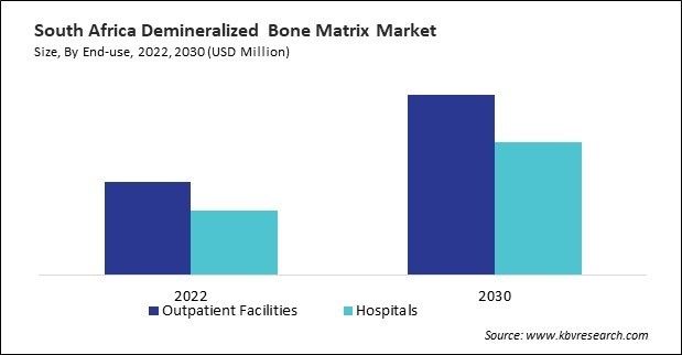 LAMEA Demineralized Bone Matrix Market