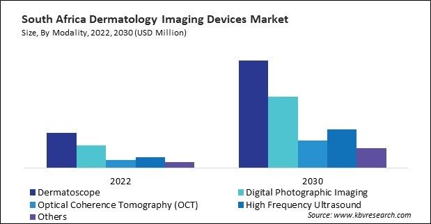 LAMEA Dermatology Imaging Devices Market