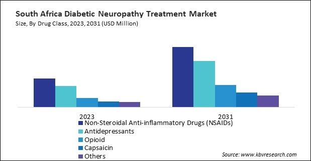 LAMEA Diabetic Neuropathy Treatment Market