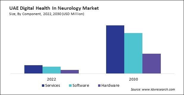 LAMEA Digital Health In Neurology Market