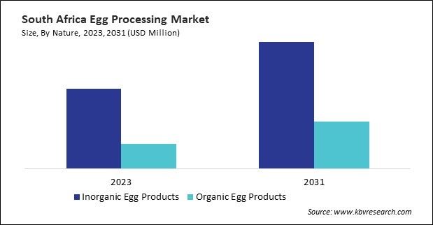 LAMEA Egg Processing Market