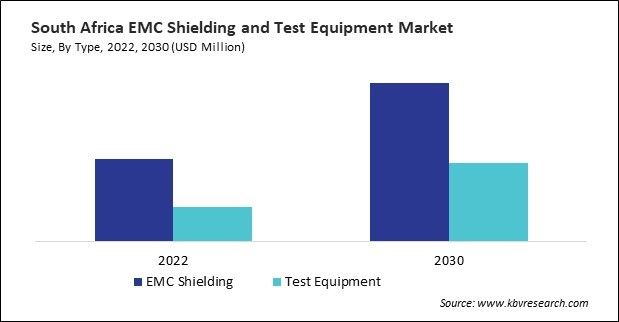 LAMEA EMC Shielding and Test Equipment Market