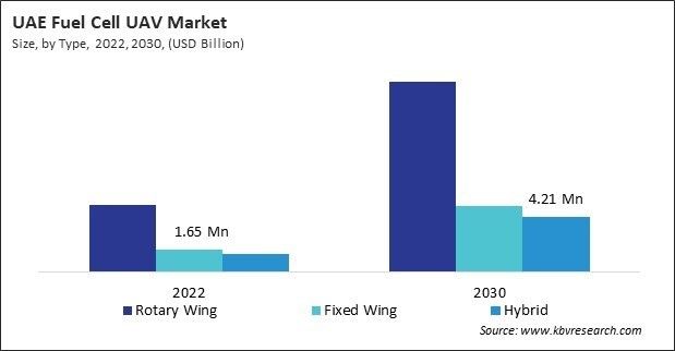 LAMEA Fuel Cell UAV Market