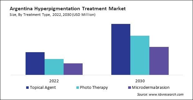 LAMEA Hyperpigmentation Treatment Market