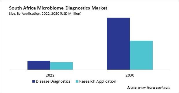 LAMEA Microbiome Diagnostics Market