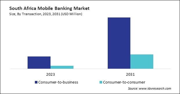 LAMEA Mobile Banking Market 