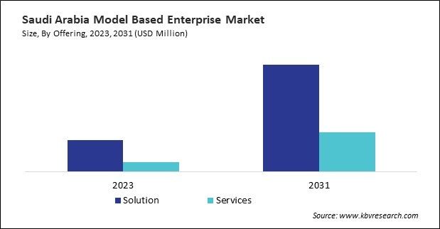 LAMEA Model Based Enterprise Market 