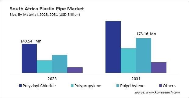 LAMEA Plastic Pipe Market 